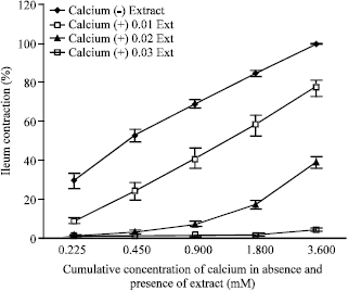 Image for - Investigated Antispasmodic Effect of Ruta chalepensis Leaf  on Rat`s Ileum at Present of KCl and Different Concentrations of Calcium  Chloride