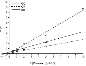Image for - Evaluation of Polymorphism at Codon 192 of Paraoxonase 1 on its Kinetic Behavior