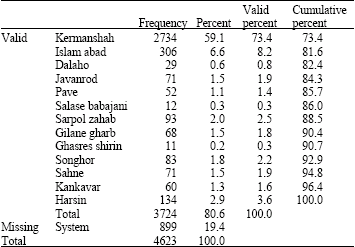 Image for - Statistical Analysis of Different Cancers in Kermanshah Province