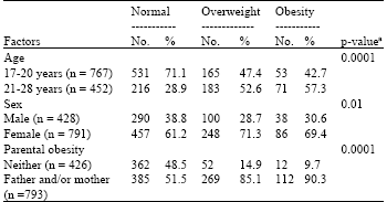 Image for - Prevalence of and Factors Associated with Overweight and Obesity among Jordan University Students