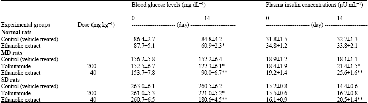 Image for - Antihyperglycemic and Pancreas-Protective Effects of Crocus sativus L. (Saffron) Stigma Ethanolic Extract on Rats with Alloxan-Induced Diabetes