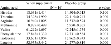 Image for - The Study of Whey Protein Supplementation on Plasma Essential Amino  Acids Concentrations after Resistance Exercise in Healthy Young Athletes