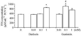 Image for - Lipolytic Effects of Genistein and Daidzein in Adipocytes Derived from Normal Diet-fed Rats and High Fat Diet-fed Rats