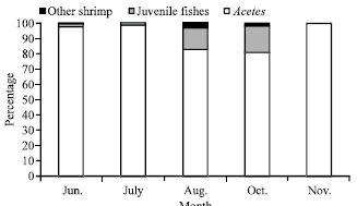 Image for - Catch Composition of Estuarine Set Bag Net Fishery in the Coastal Area of Pontian, Johor, Peninsular Malaysia