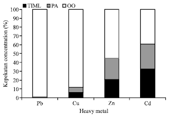 Image for - Heavy Metal Concentrations in Sediments and Fishes from Lake Chini, Pahang, Malaysia