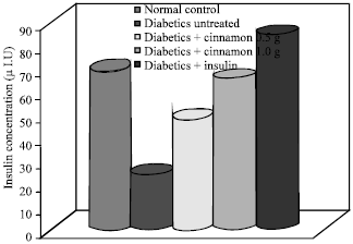 Image for - Effect of Cinnamon on Plasma Glucose Concentration and the Regulation of 6-phosphofructo-1-kinase Activity from the Liver and Small Intestine of Streptozotocin Induced Diabetic Rats