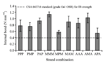 Image for - Effect of Strand Combination on Dimensional Stability and Mechanical Properties of Oriented Strand Board Made from Tropical Fast Growing Tree Species