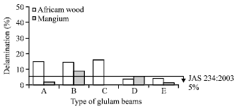 Image for - Performance of Glued-Laminated Beams Made from Small Diameter Fast-Growing  Tree Species