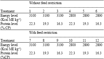 Image for - Effect of Feed Restriction and Different Energy and Protein Levels of the Diet on Growth Performance and Growth Hormone in Broiler Chickens