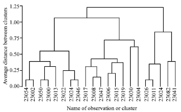 Image for - Genetic Diversity Analysis for Quality Attributes of Some Promising Coffea arabica Germplasm Collections in Southwestern Ethiopia