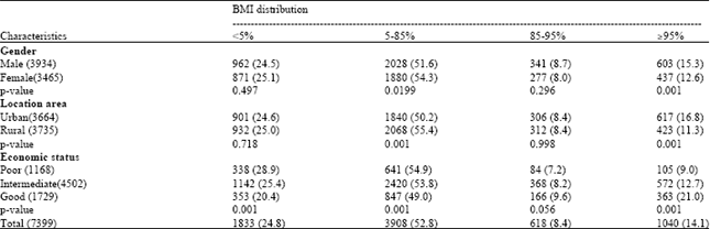 Image for - Prevalence of Overweight, Obesity and Scoio-demographic Related Factors among Iranian Northern School Children