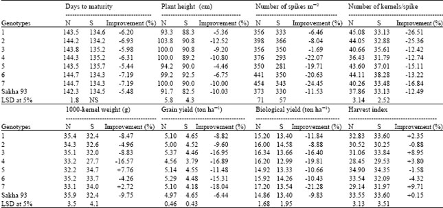 Image for - Evaluation of Yield and Grain Quality of Some Bread Wheat Genotypes under Normal Irrigation and Drought Stress Conditions in Calcareous Soils