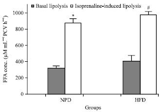 Image for - Different Lipolytic Response to (-)-Epigallocatechin-3-gallate in Adipocytes Derived  from Normal Diet-fed Rats and High Fat Diet-fed Rats