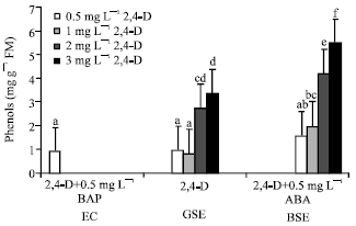 Image for - Effect of Culture Media with Changes in Phenols Content and Soluble Peroxidases Activities During Somatic Embryogenesis in Baillonella toxisperma Pierre (Sapotaceae)