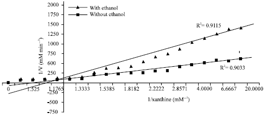Image for - Inhibition Kinetic of Apium graveolens L. Ethanol Extract and its Fraction on the Activity of Xanthine Oxidase and its Active Compound