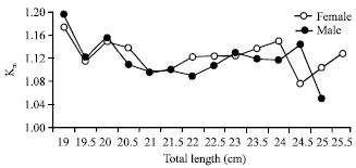 Image for - Condition, Length-Weight Relationship, Sex Ratio and Gonadosomatic Index  of Indian Mackerel (Rastrelliger kanagurta) Captured from Kuantan Coastal  Water