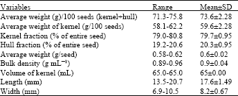 Image for - Physicochemical Properties of Moringa stenopetala (Haleko) Seeds