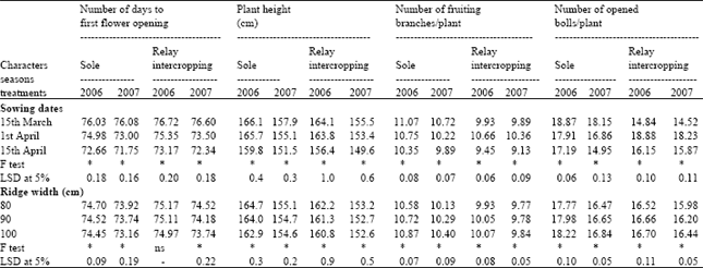 Image for - Relay Intercropping Wheat and Cotton Studies: II-Effect of Sowing Dates and Ridge Width on Cotton