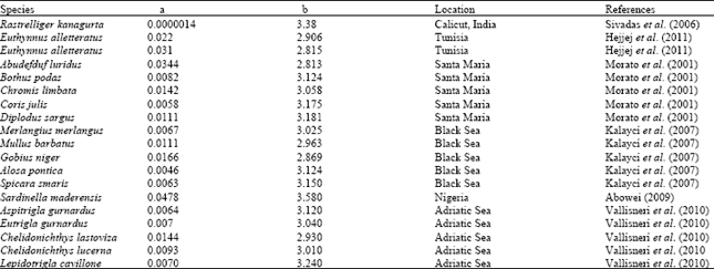 Image for - Condition, Length-Weight Relationship, Sex Ratio and Gonadosomatic Index 
  of Indian Mackerel (Rastrelliger kanagurta) Captured from Kuantan Coastal 
  Water