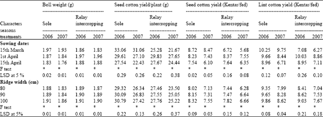 Image for - Relay Intercropping Wheat and Cotton Studies: II-Effect of Sowing Dates and Ridge Width on Cotton