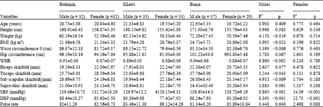 Image for - Heritability of Certain Anthropometric and Physiometric Phenotypes among Three Predominant Caste Population in Punjab, India