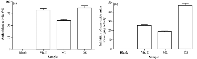 Image for - In vitro Antioxidant Potential and Antiprotozoal Activity of Methanolic Extract of Mentha longifolia and Origanum syriacum