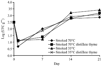 Image for - Effects of Hot and Cold Smoking Processes and Thymus Oil’s Addition, on Microbiological and Sensory Properties of Sander lucioperca’s Fillets