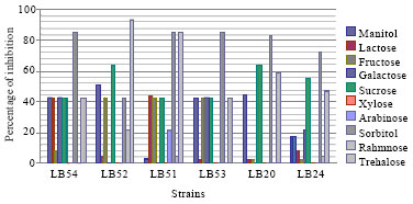 Image for - Antifungal Compounds Production in Different Temperatures, pH and on Modified MRS Agar by Lactobacillus Strains