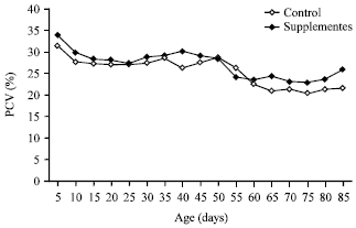 Image for - Growth, Thermoregulation and Hematological Responses of Lambs in Relation to Age and Maternal Nutritional Supplementation