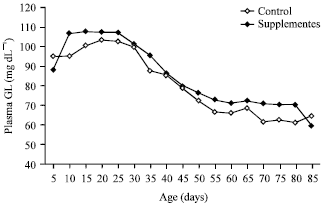 Image for - Growth, Thermoregulation and Hematological Responses of Lambs in Relation to Age and Maternal Nutritional Supplementation