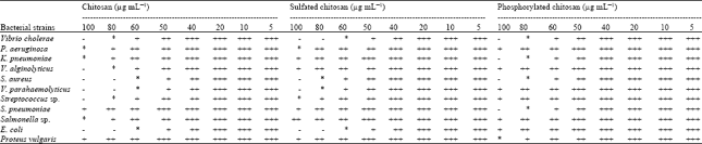 Image for - Preparation of Chitosan Derivatives from Gladius of Squid Sepioteuthis lessoniana (Lesson, 1830) and Antimicrobial Potential against Human Pathogens