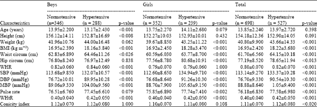 Image for - Better Anthropometric Indicators to Predict Elevated Blood Pressure in North Indian Punjabi Adolescents