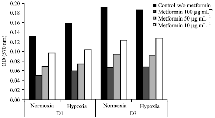 Image for - Effect of Metformin on Proliferation of Skin Derived Stem Cells in the Case of Normoxia and Hypoxia