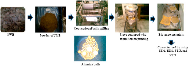 Image for - Synthesis of Bio-based Nanomaterial from Surian (Toona sinensis Roem)  Wood Bark Using Conventional Balls Milling Method and its Characterization