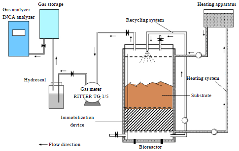 Image for - Performance of Leach-bed Reactor with Immobilization of Microorganisms in Terms of Methane Production Kinetics