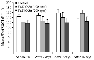 Image for - Effect of Nanoparticles Fe4NiO4Zn on Liver Enzymes-White  Blood Cell and Hematocrit in Wistar Rat