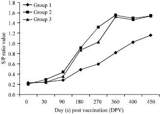 Image for - Comparative Evaluation of ‘Indigenous’ and Commercial Vaccines in Double Challenge Model for the Control of Caprine Paratuberculosis in India