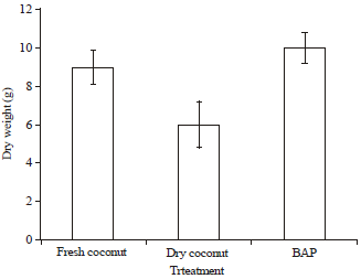 Image for - Coconut Water from Fresh and Dry Fruits as an Alternative to BAP in the  in vitro Culture of Dwarf Cavendish Banana