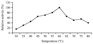 Image for - Application of Polyurethane Foam Matrix as Immobilizer in the Production  of Thermostable Alkaline Protease by Bacillus subtilis Isolated  from Barbecue Spots