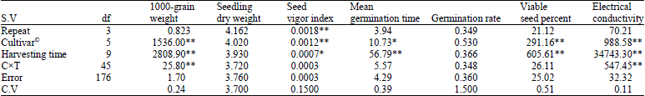 Image for - Effect of Different Harvesting Times on the Seed Quality of Barley Cultivars