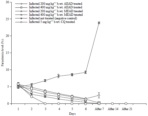 Image for - Therapeutic Potentials of Adansonia digitata (Bombacaceae) Stem Bark in Plasmodium berghei-Infected Mice