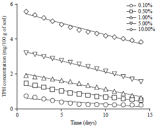 Image for - Effect of Different Organic and Inorganic Nitrogen Sources on the Kinetics of the Breakdown of Crude Oil Using Pseudomonas
