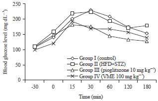 Image for - Preventive and Curative Potential of Vigna mungo against Metabolic Syndrome in Acute and Chronic Rat Models