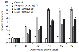 Image for - Investigation of Anti-inflammatory and Analgesic Properties of Methanolic Extract of Lophopetalum javanicum Leaves