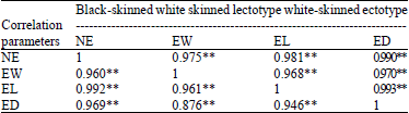 Image for - Comparative Study of Egg Quality Traits of Black-Skinned and White-Skinned Ectotypes of Snails (Archachatina marginata) Based on Four Whorls in Calabar, Nigeria