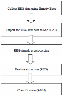Image for - Classification of Eeg Signals Based on Different Motor MovementUsing Multi-layer Perceptron Artificial Neural Network