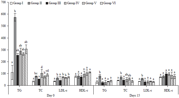 Image for - Blood Glucose Level and Lipid Profile of Streptozotocin-induced Diabetes Rats Treated with Sodium Alginate from Sargassum crassifolium