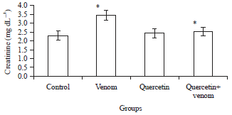 Image for - Beneficial Role of Quercetin on Echis coloratus Snake Venom Induced Hepato-renal Toxicity in Rats