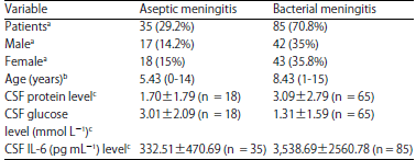 Image for - Determination of Interleukin-6 (IL-6) in Cerebrospinal Fluid: Potential Role for the Evaluation of the Vital Prognosis in Bacterial Meningitis