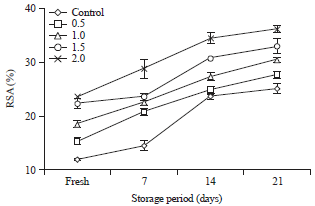 Image for - Amelioration of Diabetes in a Rat Model Through Yoghurt Supplemented with Probiotics and Olive Pomace Extract